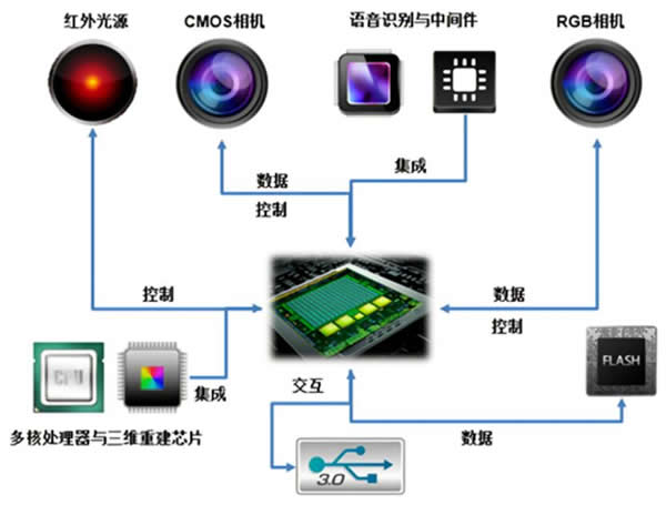 奥比中光3D视觉传感器系统架构及其集成方案